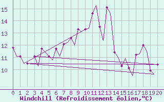 Courbe du refroidissement olien pour Milano / Malpensa