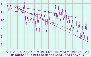Courbe du refroidissement olien pour Gyor