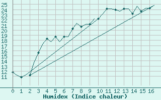 Courbe de l'humidex pour Rabat-Sale