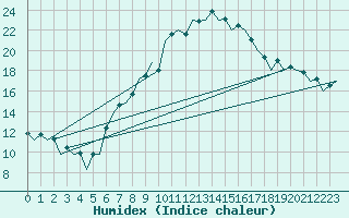 Courbe de l'humidex pour Lugano (Sw)