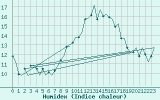 Courbe de l'humidex pour Santiago / Labacolla