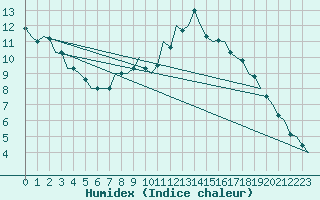 Courbe de l'humidex pour Luxembourg (Lux)