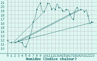 Courbe de l'humidex pour Paphos Airport