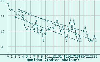 Courbe de l'humidex pour Platform Buitengaats/BG-OHVS2