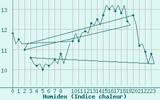 Courbe de l'humidex pour Le Goeree