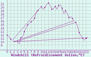 Courbe du refroidissement olien pour Wien / Schwechat-Flughafen