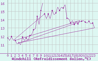 Courbe du refroidissement olien pour Lampedusa