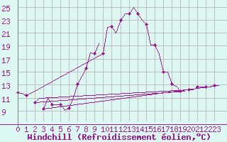 Courbe du refroidissement olien pour Oujda