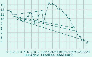 Courbe de l'humidex pour Neuburg / Donau