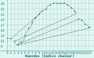 Courbe de l'humidex pour Gilze-Rijen