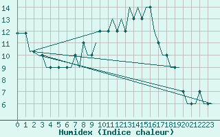 Courbe de l'humidex pour Friedrichshafen