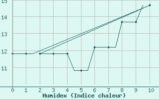 Courbe de l'humidex pour Humberside