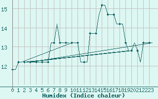 Courbe de l'humidex pour Snorre A Oilp