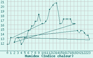 Courbe de l'humidex pour Alpnach