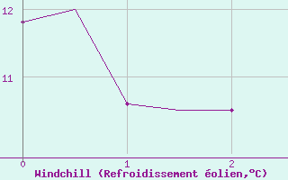 Courbe du refroidissement olien pour Kruunupyy