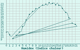 Courbe de l'humidex pour Uppsala