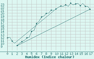 Courbe de l'humidex pour Uppsala