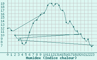 Courbe de l'humidex pour Altenstadt