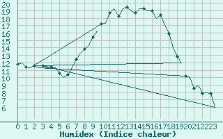 Courbe de l'humidex pour Fritzlar