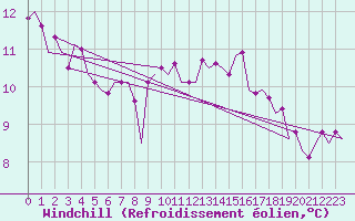 Courbe du refroidissement olien pour Maastricht / Zuid Limburg (PB)