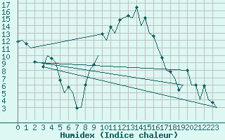 Courbe de l'humidex pour Gerona (Esp)