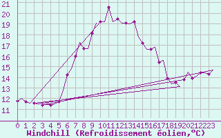 Courbe du refroidissement olien pour Olbia / Costa Smeralda