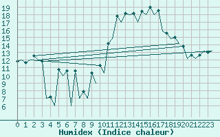 Courbe de l'humidex pour Burgos (Esp)