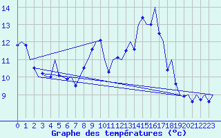 Courbe de tempratures pour Laupheim