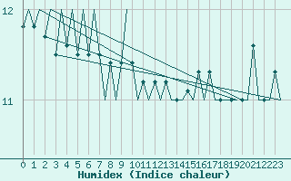 Courbe de l'humidex pour Platform L9-ff-1 Sea