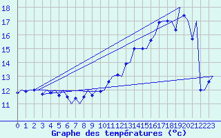 Courbe de tempratures pour Le Goeree
