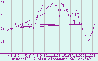 Courbe du refroidissement olien pour Oostende (Be)