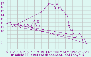 Courbe du refroidissement olien pour Genve (Sw)
