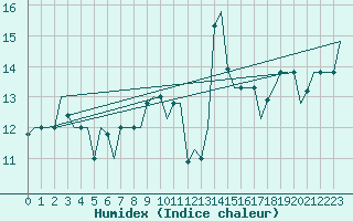 Courbe de l'humidex pour Gnes (It)