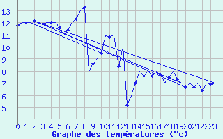 Courbe de tempratures pour Hannover