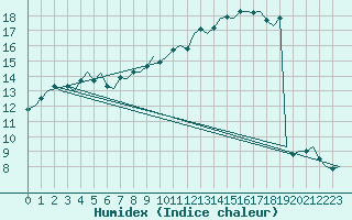 Courbe de l'humidex pour Duesseldorf