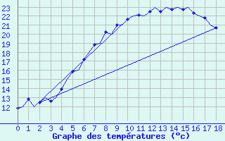 Courbe de tempratures pour Borlange