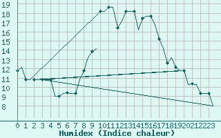 Courbe de l'humidex pour Annaba