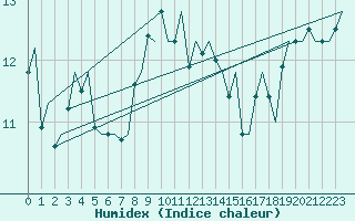 Courbe de l'humidex pour Falconara