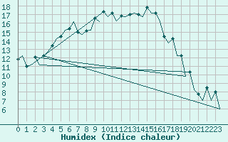 Courbe de l'humidex pour Jyvaskyla