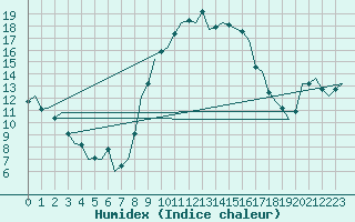 Courbe de l'humidex pour Reus (Esp)