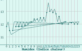 Courbe de l'humidex pour Culdrose