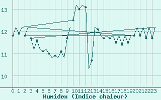 Courbe de l'humidex pour Culdrose