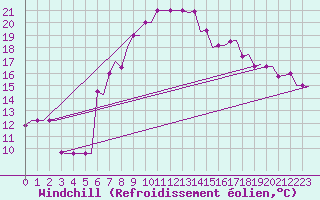 Courbe du refroidissement olien pour Oran / Es Senia