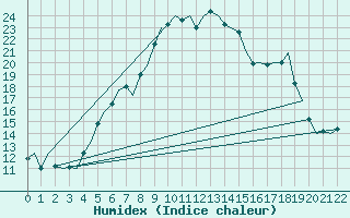 Courbe de l'humidex pour Molde / Aro