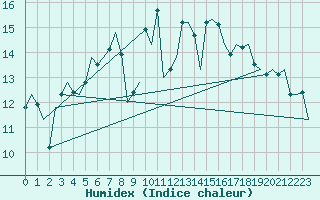 Courbe de l'humidex pour Haugesund / Karmoy