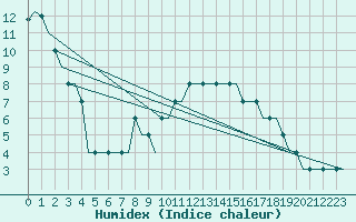 Courbe de l'humidex pour Nizhny Novgorod/Strigino