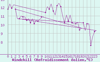 Courbe du refroidissement olien pour Oostende (Be)