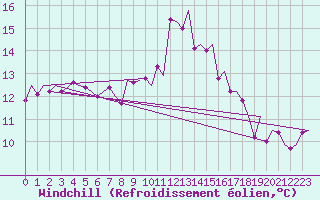 Courbe du refroidissement olien pour Eindhoven (PB)