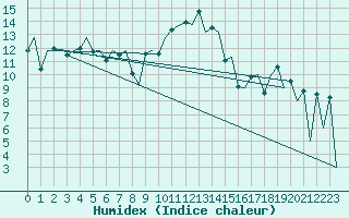 Courbe de l'humidex pour Stornoway