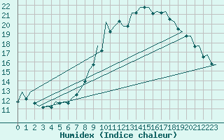 Courbe de l'humidex pour Vigo / Peinador